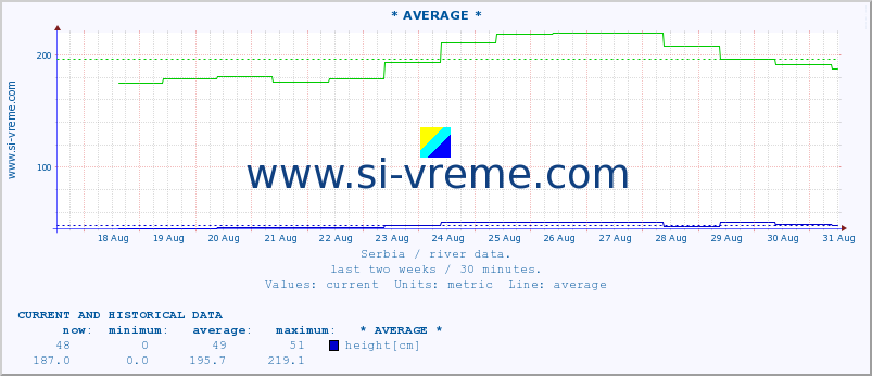  ::  NERA -  VRAČEV GAJ :: height |  |  :: last two weeks / 30 minutes.