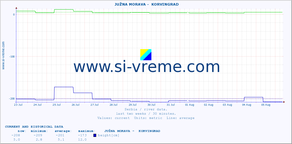  ::  JUŽNA MORAVA -  KORVINGRAD :: height |  |  :: last two weeks / 30 minutes.