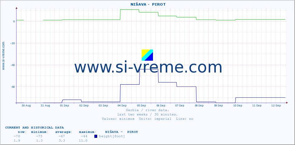  ::  NIŠAVA -  PIROT :: height |  |  :: last two weeks / 30 minutes.