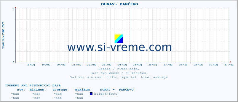  ::  DUNAV -  PANČEVO :: height |  |  :: last two weeks / 30 minutes.