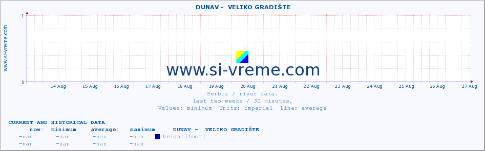  ::  DUNAV -  VELIKO GRADIŠTE :: height |  |  :: last two weeks / 30 minutes.