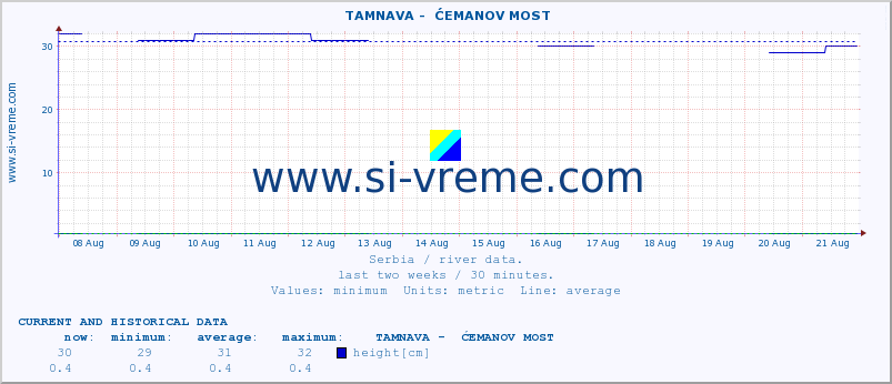  ::  TAMNAVA -  ĆEMANOV MOST :: height |  |  :: last two weeks / 30 minutes.