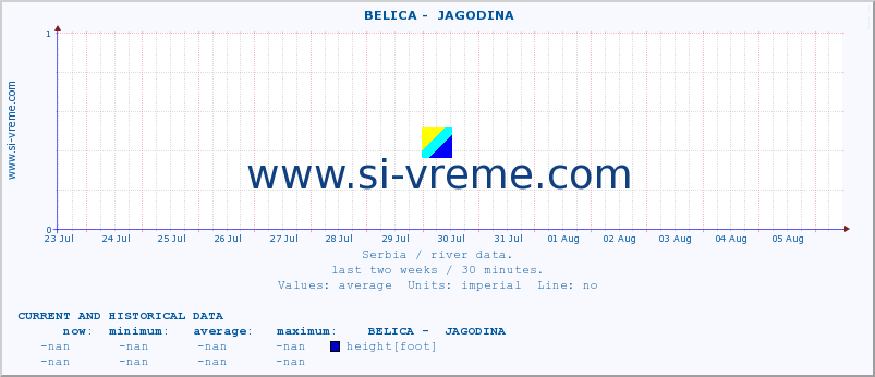  ::  BELICA -  JAGODINA :: height |  |  :: last two weeks / 30 minutes.