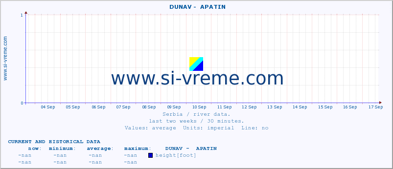  ::  DUNAV -  APATIN :: height |  |  :: last two weeks / 30 minutes.