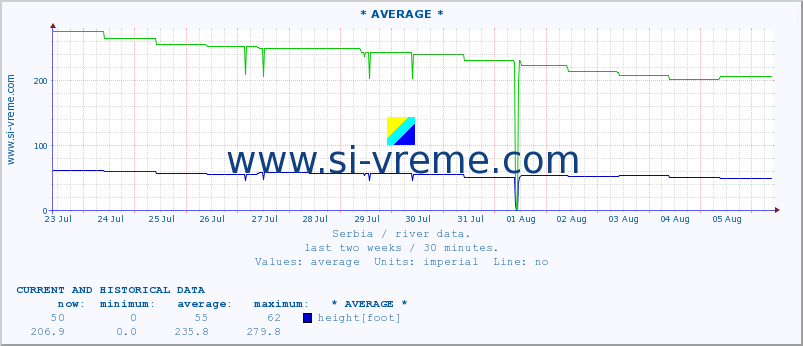  ::  NERA -  VRAČEV GAJ :: height |  |  :: last two weeks / 30 minutes.