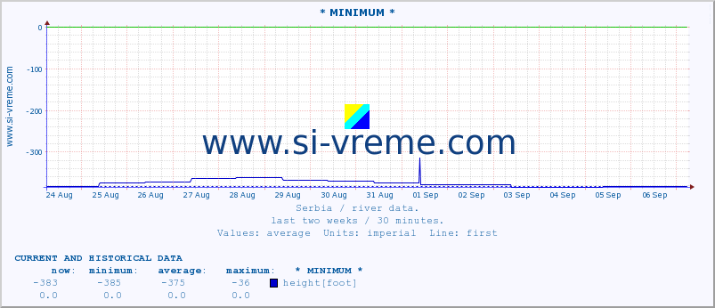  :: * MINIMUM* :: height |  |  :: last two weeks / 30 minutes.