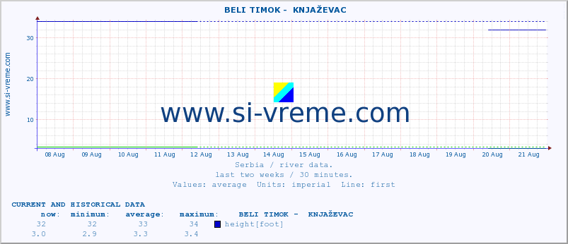  ::  BELI TIMOK -  KNJAŽEVAC :: height |  |  :: last two weeks / 30 minutes.