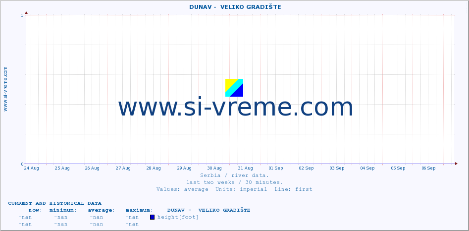  ::  DUNAV -  VELIKO GRADIŠTE :: height |  |  :: last two weeks / 30 minutes.