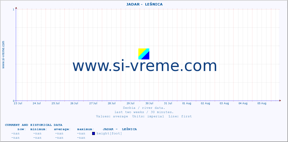  ::  JADAR -  LEŠNICA :: height |  |  :: last two weeks / 30 minutes.