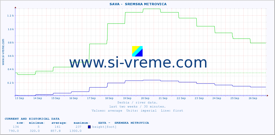  ::  SAVA -  SREMSKA MITROVICA :: height |  |  :: last two weeks / 30 minutes.