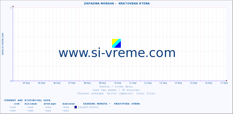  ::  ZAPADNA MORAVA -  KRATOVSKA STENA :: height |  |  :: last two weeks / 30 minutes.