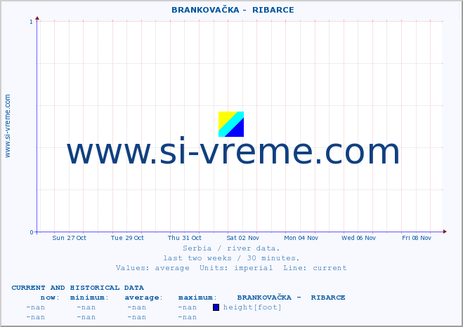  ::  BRANKOVAČKA -  RIBARCE :: height |  |  :: last two weeks / 30 minutes.