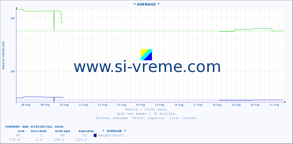  :: * AVERAGE * :: height |  |  :: last two weeks / 30 minutes.