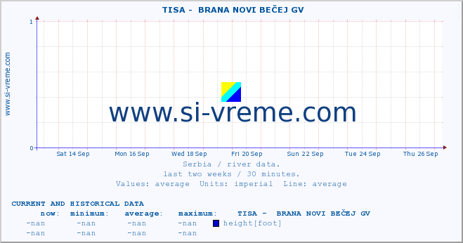  ::  TISA -  BRANA NOVI BEČEJ GV :: height |  |  :: last two weeks / 30 minutes.