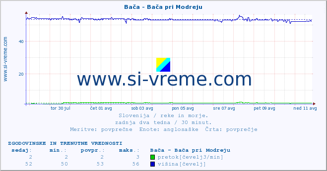 POVPREČJE :: Bača - Bača pri Modreju :: temperatura | pretok | višina :: zadnja dva tedna / 30 minut.