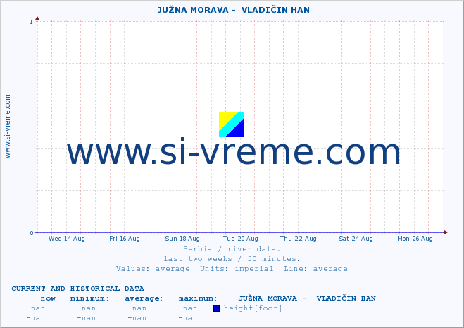  ::  JUŽNA MORAVA -  VLADIČIN HAN :: height |  |  :: last two weeks / 30 minutes.