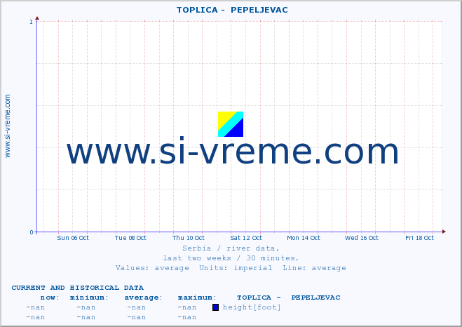  ::  TOPLICA -  PEPELJEVAC :: height |  |  :: last two weeks / 30 minutes.