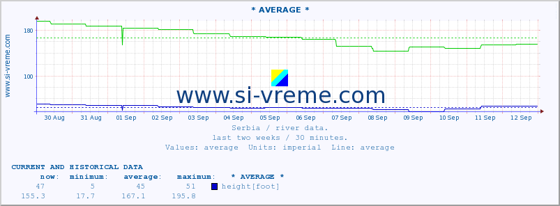  :: * AVERAGE * :: height |  |  :: last two weeks / 30 minutes.