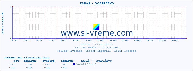  ::  KARAŠ -  DOBRIČEVO :: height |  |  :: last two weeks / 30 minutes.