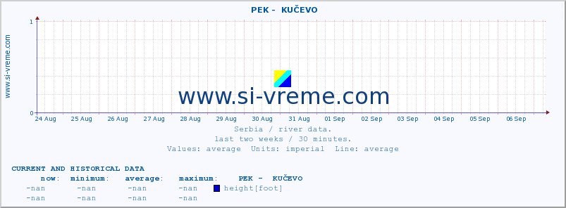  ::  PEK -  KUČEVO :: height |  |  :: last two weeks / 30 minutes.