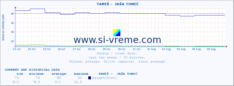  ::  TAMIŠ -  JAŠA TOMIĆ :: height |  |  :: last two weeks / 30 minutes.