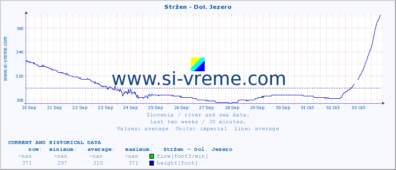  :: Stržen - Dol. Jezero :: temperature | flow | height :: last two weeks / 30 minutes.