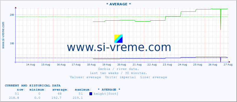  :: * AVERAGE * :: height |  |  :: last two weeks / 30 minutes.