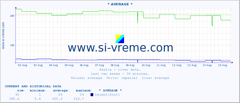  :: * AVERAGE * :: height |  |  :: last two weeks / 30 minutes.