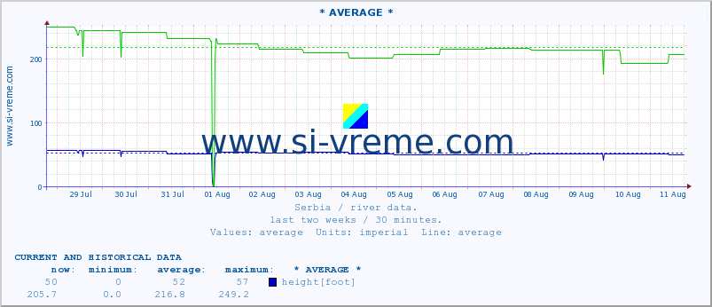  :: * AVERAGE * :: height |  |  :: last two weeks / 30 minutes.