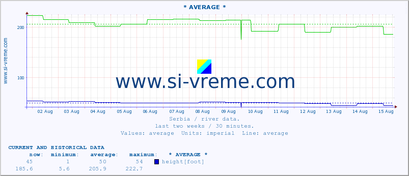  :: * AVERAGE * :: height |  |  :: last two weeks / 30 minutes.