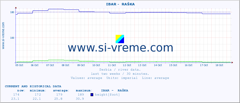  ::  IBAR -  RAŠKA :: height |  |  :: last two weeks / 30 minutes.