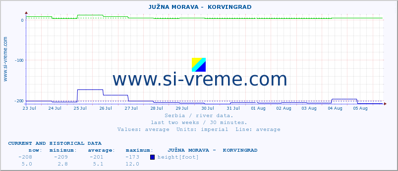  ::  JUŽNA MORAVA -  KORVINGRAD :: height |  |  :: last two weeks / 30 minutes.