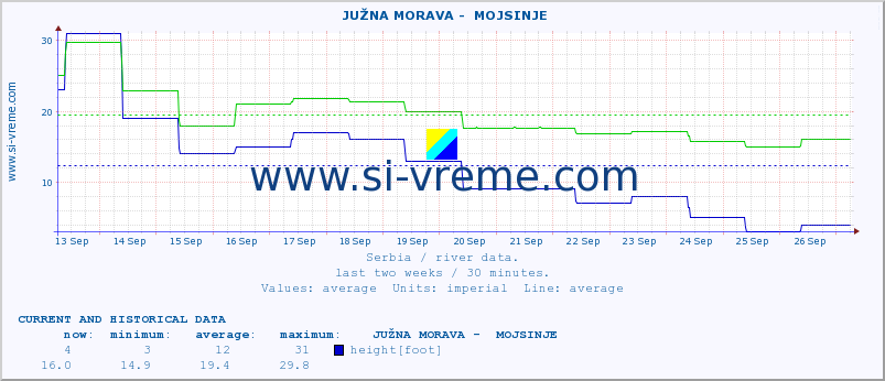  ::  JUŽNA MORAVA -  MOJSINJE :: height |  |  :: last two weeks / 30 minutes.