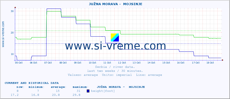  ::  JUŽNA MORAVA -  MOJSINJE :: height |  |  :: last two weeks / 30 minutes.