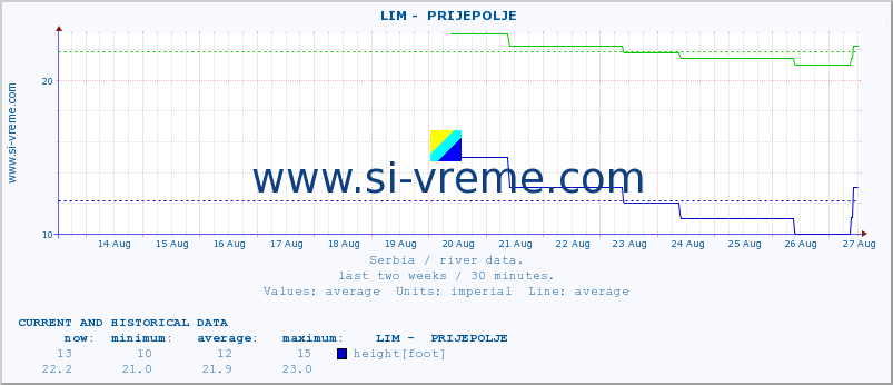  ::  LIM -  PRIJEPOLJE :: height |  |  :: last two weeks / 30 minutes.