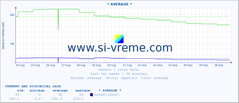  ::  LJUBATSKA -  BOSILJGRAD :: height |  |  :: last two weeks / 30 minutes.