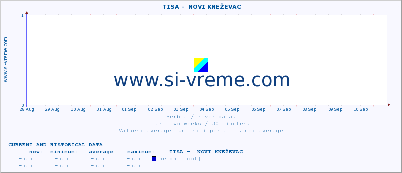  ::  TISA -  NOVI KNEŽEVAC :: height |  |  :: last two weeks / 30 minutes.