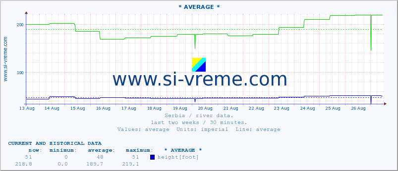  ::  VELIKA MORAVA -  BAGRDAN ** :: height |  |  :: last two weeks / 30 minutes.