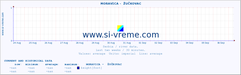  ::  MORAVICA -  ŽUČKOVAC :: height |  |  :: last two weeks / 30 minutes.