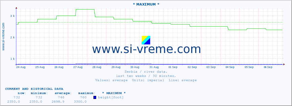  :: * MAXIMUM * :: height |  |  :: last two weeks / 30 minutes.