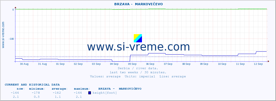  ::  BRZAVA -  MARKOVIĆEVO :: height |  |  :: last two weeks / 30 minutes.