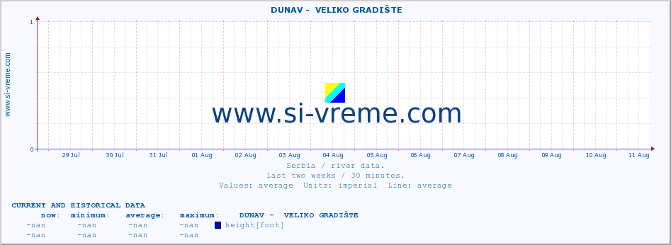  ::  DUNAV -  VELIKO GRADIŠTE :: height |  |  :: last two weeks / 30 minutes.