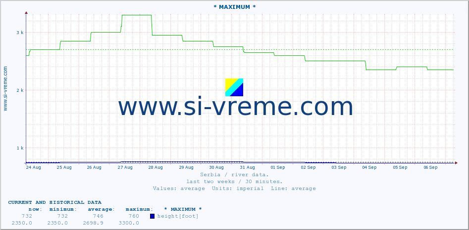  :: * MAXIMUM * :: height |  |  :: last two weeks / 30 minutes.