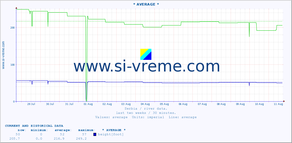  :: * AVERAGE * :: height |  |  :: last two weeks / 30 minutes.