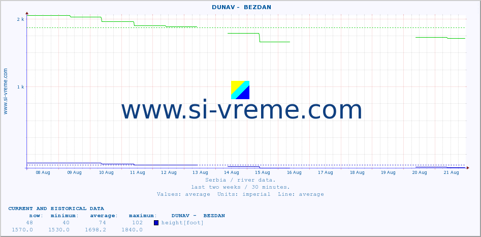  ::  DUNAV -  BEZDAN :: height |  |  :: last two weeks / 30 minutes.