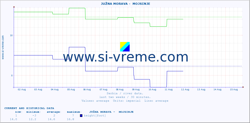  ::  JUŽNA MORAVA -  MOJSINJE :: height |  |  :: last two weeks / 30 minutes.