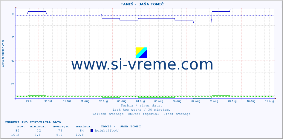  ::  TAMIŠ -  JAŠA TOMIĆ :: height |  |  :: last two weeks / 30 minutes.