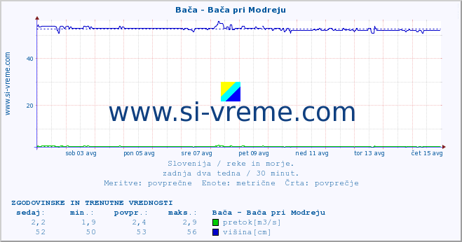 POVPREČJE :: Bača - Bača pri Modreju :: temperatura | pretok | višina :: zadnja dva tedna / 30 minut.