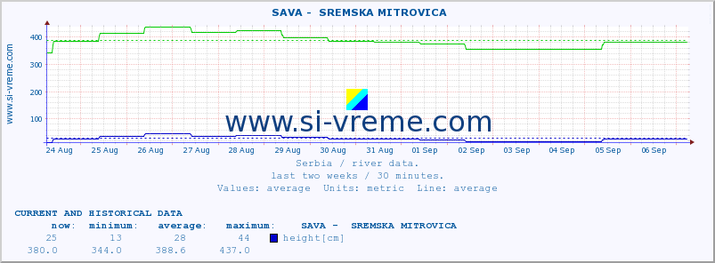  ::  SAVA -  SREMSKA MITROVICA :: height |  |  :: last two weeks / 30 minutes.