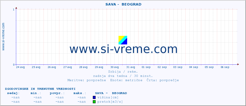 POVPREČJE ::  SAVA -  BEOGRAD :: višina | pretok | temperatura :: zadnja dva tedna / 30 minut.